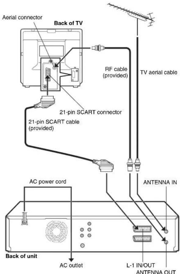 Aerial connector Back of TV 21-pin SCART connector 21-pin SCART cable (provided) RF cable (provided) TV aerial cable AC power cord Back of unit AC outlet L-1 IN/OUT ANTENNA OUT ANTENNA IN