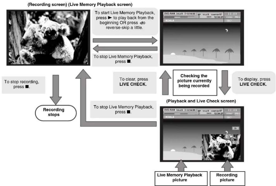 graph TD A["Recording stops"] --> B["To stop recording, press ■."] B --> C["To start Live Memory Playback, press ▶ to play back from the beginning OR press do reverse-skip a little."] C --> D["To stop Live Memory Playback, press ■."] D --> E["To clear, press LIVE CHECK."] E --> F["To display, press…