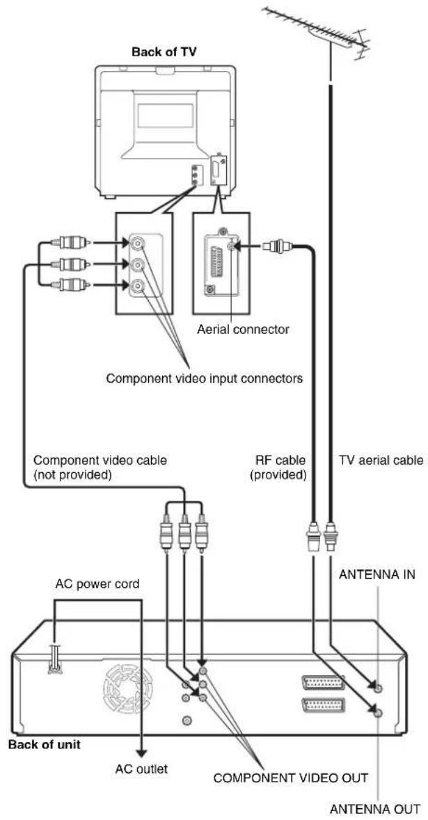 graph TD A["Back of TV"] --> B["Aerial connector"] B --> C["Component video input connectors"] C --> D["RF cable (provided)"] D --> E["TV aerial cable"] E --> F["ANTENNA IN"] F --> G["COMPONENT VIDEO OUT"] G --> H["ANTENNA OUT"] I["Back of unit"] --> J["AC outlet"] J --> K["AC power cord"] K --> L["…