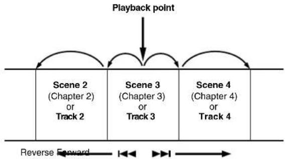 graph TD A["Playback point"] --> B["Scene 2 (Chapter 2) or Track 2"] A --> C["Scene 3 (Chapter 3) or Track 3"] A --> D["Scene 4 (Chapter 4) or Track 4"] B --> E["Reverse Forward"] C --> E D --> E