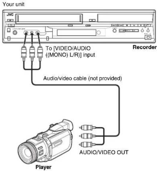 Your unit JVC. To [VIDEO/AUDIO ((MONO) L/R)] input. Audio/video cable (not provided). Audio/VIDEO OUT. Player. Recorder.