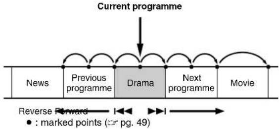 graph LR A["Current programme"] --> B["News"] A --> C["Previous programme"] A --> D["Drama"] A --> E["Next programme"] A --> F["Movie"] style A fill:#f9f,stroke:#333 style B fill:#ccf,stroke:#333 style C fill:#cfc,stroke:#333 style D fill:#fcc,stroke:#333 style E fill:#cff,stroke:#333 style F fill:#…