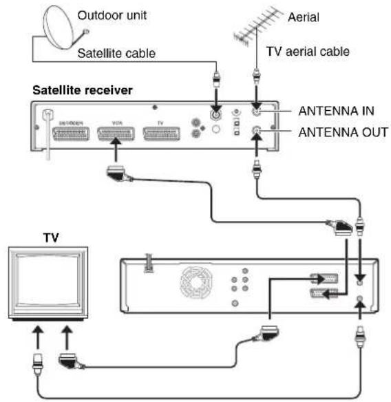 Outdoor unit Satellite cable Aerial TV aerial cable Satellite receiver ANTENNA IN ANTENNA OUT TV