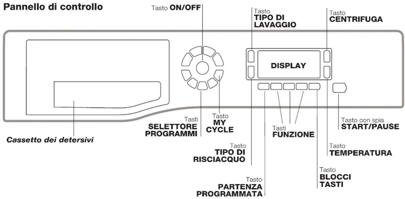 Pannello di controllo Tasto ON/OFF Tasto TIPO DI LAVAGGIO Tasto CENTRIFUGA DISPLAY Tasti FUNZIONE Tasto con spia START/PAUSE Tasto TEMPERATURA Tasto BLOCCI TASTI Tasto PARTENZA PROGRAMMATA Tasto TIPO DI RISCIACQUO Tasto SELETTORE PROGRAMMI Tasti Cassetto dei detersivi