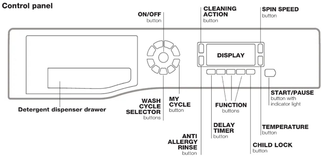 Control panel ON/OFF button CLEANING ACTION button SPIN SPEED button DISPLAY WASH CYCLE SELECTOR buttons MY CYCLE button FUNCTION buttons START/PAUSE button with indicator light DELAY TIMER button TEMPERATURE button ANTI ALLERGY RINSE button CHILD LOCK button Detergent dispenser drawer