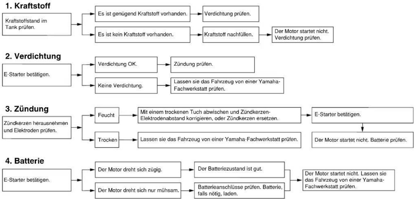 YAMAHA Neos50 (2004) - Fehlersuchdiagramme - 1