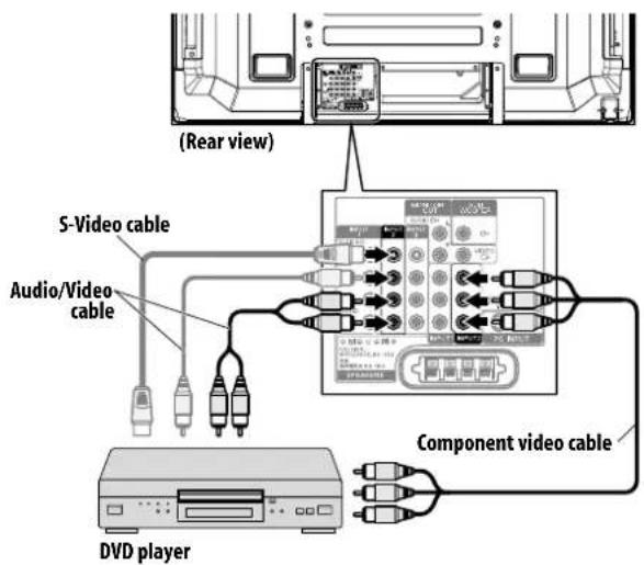(Rear view) S-Video cable Audio/Video cable Component video cable DVD player