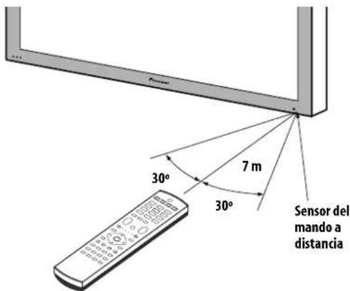Sensor 30° 7 m 30° Sensor del mando a distancia