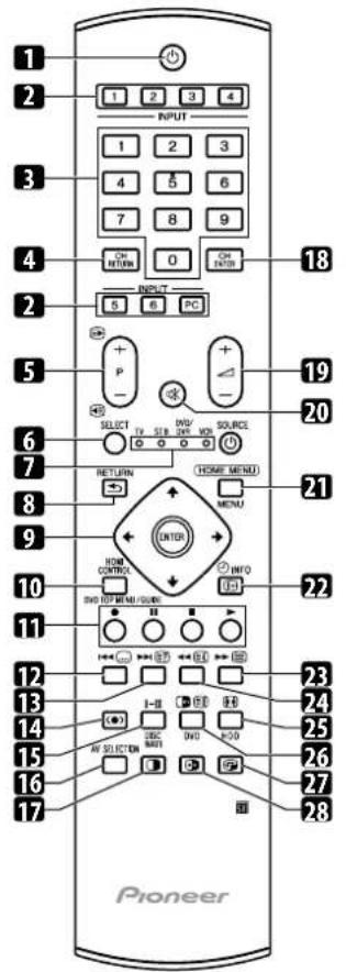 1 2 INPUT 1 2 3 4 1 2 3 4 5 6 7 8 9 CH RETURN 0 CH RETURN 2 INPUT 5 PC P - SELECT I/O SIB. INV/ SOURCE 0 V/D V/D V/D RETURN HOME MENU 21 MENU 9 ONION HOME CONTROL 22 DVD OFF MENU/GROUP 23 I-II DVD >50 24 AVS SELECTION DVD >50 25 26 27 28 Pioneer