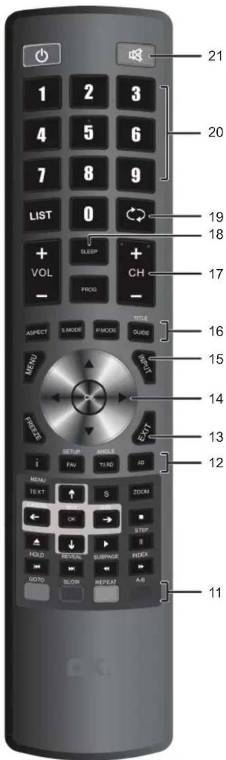 21 1 2 3 4 5 6 7 8 9 LIST 0 + VOL SLEEP + PROG TITLE GUIDE 17 19 18 ASPECT S.MODE P.MODE INPUT MENU FREE SETUP ANGLE FAV THIRD AD MENU TEXT ↑ S ZOOM OPEN MAY OPEN OK → STEP II HOLD REVEAL SURPAGE INDEX GOTO SLOW REPEAT A-B 11