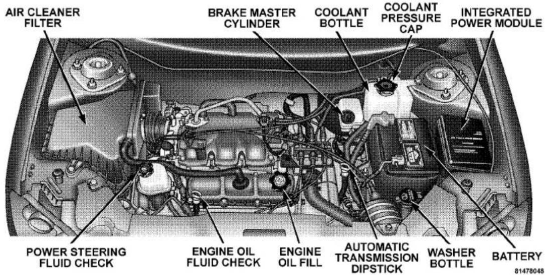 AIR CLEANER FILTER BRAKE MASTER CYLINDER COOLANT BOTTLE COOLANT PRESSURE CAP INTEGRATED POWER MODULE POWER STEERING FLUID CHECK ENGINE OIL FLUID CHECK ENGINE OIL FILL AUTOMATIC TRANSMISSION DIPSTICK WASHER BOTTLE BATTERY 81478048