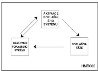 graph TD A["AKTIVACE POPLAŠNÁ ÉHO SYSTEMU"] --> B["DEAKTIVACE POPLAŠNÁEHO SYSTEMU"] A --> C["POPLAŠNÁ FAZE"] B <--> C