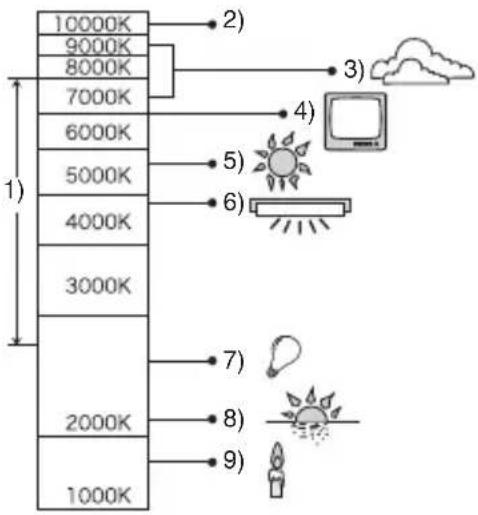 10000K 9000K 8000K 7000K 6000K 5000K 4000K 3000K 2000K 1000K 1) 2) 3) 4) 5) 6) 7) 8) 9)