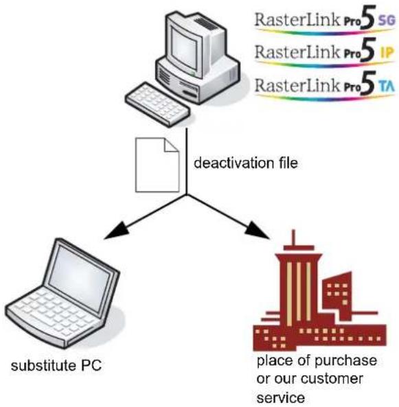 Mimaki RasterLink Pro 5 TA - Substitute License Deactivating Procedures - 1