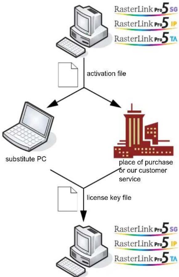 Mimaki RasterLink Pro 5 TA - Substitute License Activation Procedures - 1