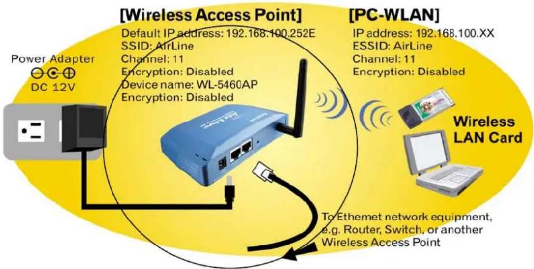 [Wireless Access Point] Default IP address: 192.168.100.252E SSID: AirLine Channel: 11 Encryption: Disabled Device name: WL-5460AP Encryption: Disabled [PC-WLAN] IP address: 192.168.100.XX ESSID: AirLine Channel: 11 Encryption: Disabled Power Adapter DC 12V Wireless LAN Card To Ethernet network equipment, e.g. Router, Switch, or another Wireless Access Point