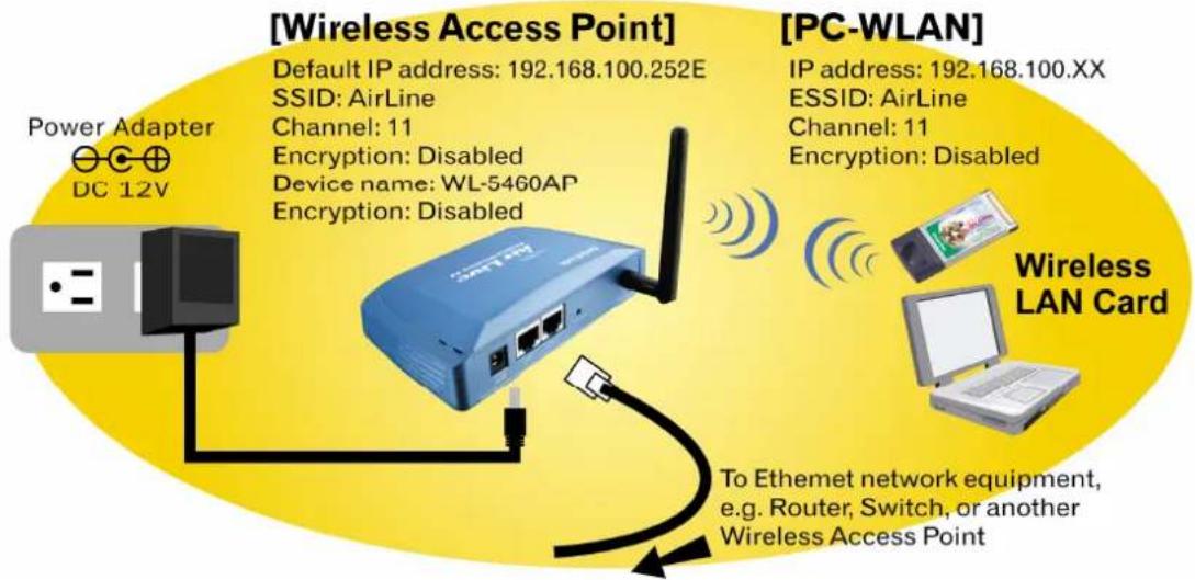 [Wireless Access Point] Default IP address: 192.168.100.252E SSID: AirLine Channel: 11 Encryption: Disabled Device name: WL-5460AP Encryption: Disabled [PC-WLAN] IP address: 192.168.100.XX SSID: AirLine Channel: 11 Encryption: Disabled Power Adapter DC 12V Wireless LAN Card To Ethernet network equipment, e.g. Router, Switch, or another Wireless Access Point