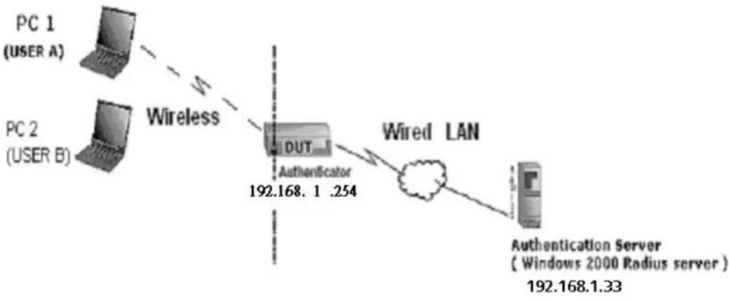 AIRLIVE WT-2000R - Appendix B 802.1x Setting - 1