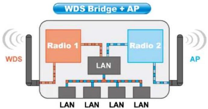 AIRLIVE G.DUO - WDS + AP - 1