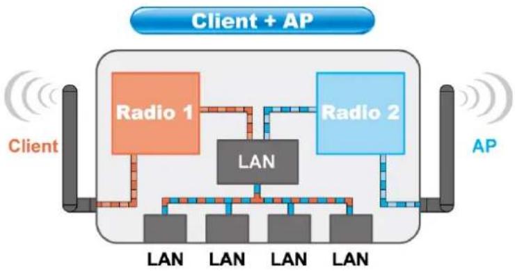 AIRLIVE G.DUO - Application for Client + AP Mode - 2