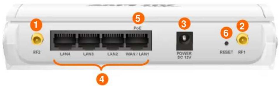 1 RF2 LAN4 LAN3 LAN2 WAN / LAN1 PoE 5 3 POWER DC 12V 6 RESET RF1 2 4
