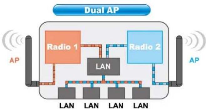 AIRLIVE G.DUO - Dual AP Mode - 1