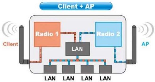 AIRLIVE G.DUO - Client + AP mode - 1