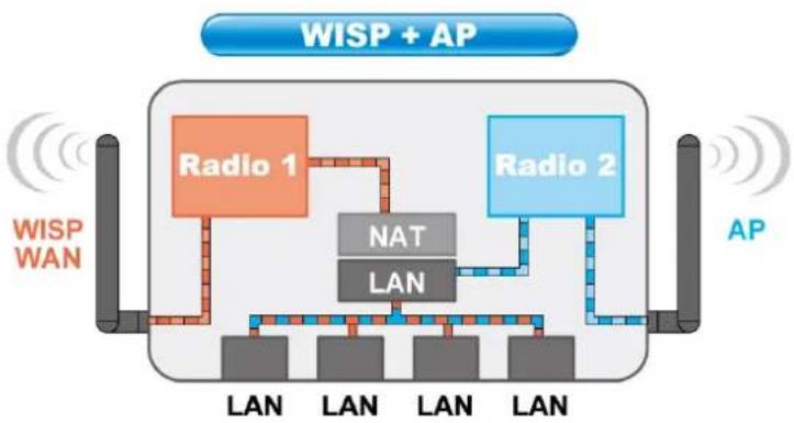 AIRLIVE G.DUO - Application for WISP+AP Mode - 2