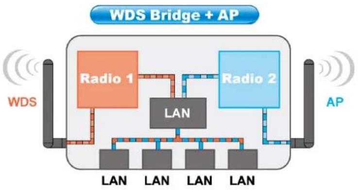 AIRLIVE G.DUO - Application for WDS + AP Mode - 2