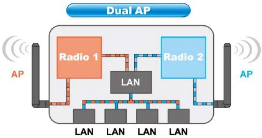 AIRLIVE G.DUO - Application for Dual AP Mode - 2