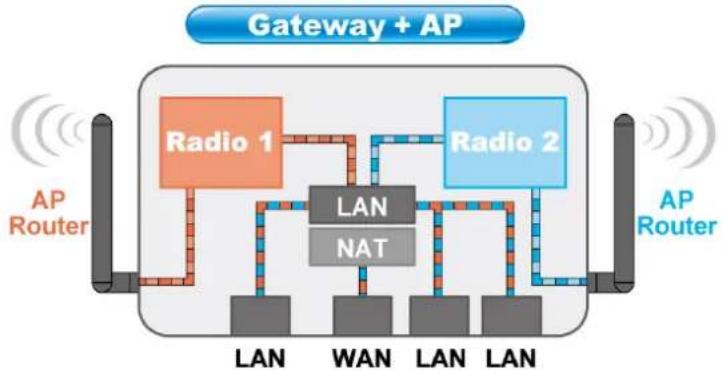 AIRLIVE G.DUO - Application for Gateway +AP Mode - 2