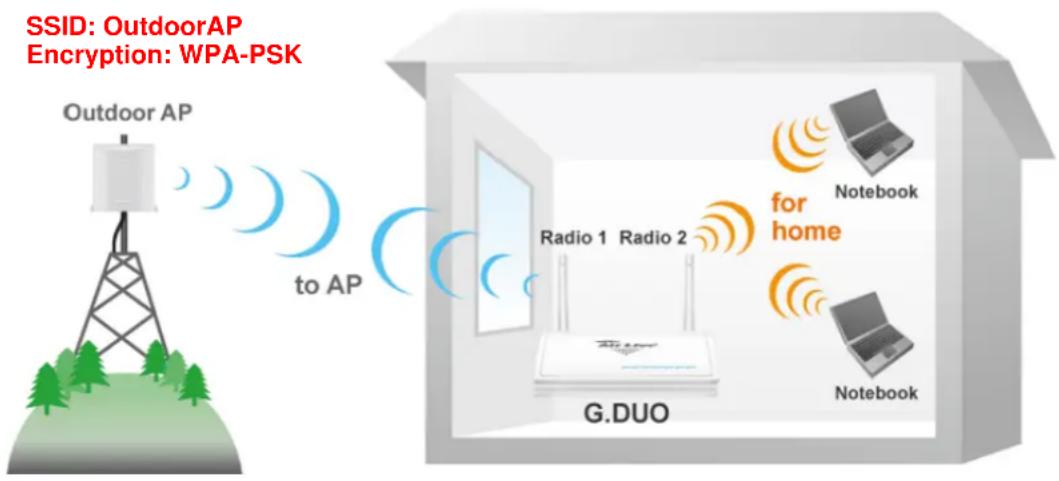 AIRLIVE G.DUO - Step-by-Step Example - 1