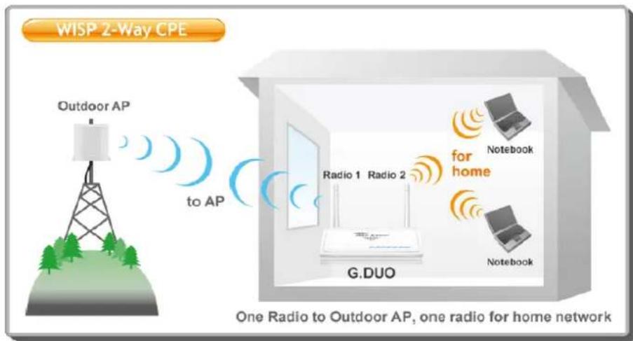 WISP 2-Way CPE Outdoor AP to AP Radio 1 Radio 2 for home G.DUO Notebook Notebook One Radio to Outdoor AP, one radio for home network