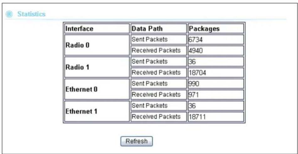 Interface Data Path Packages Radio 0 Sent Packets 6734 Received Packets 4940 Radio 1 Sent Packets 36 Received Packets 18704 Ethernet 0 Sent Packets 990 Received Packets 971 Ethernet 1 Sent Packets 36 Received Packets 18711 Refresh