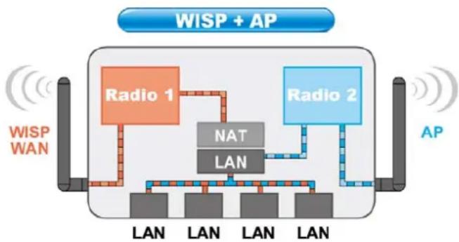 AIRLIVE G.DUO - WISP + AP Mode - 1