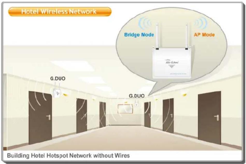 Hotel Wireless Network Bridge Mode AP Mode G.DUO G.DUO Building Hotel Hotspot Network without Wires