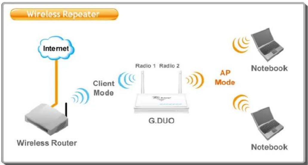AIRLIVE G.DUO - Application for Client + AP Mode - 1