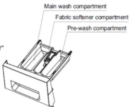 Main wash compartment Fabric softener compartment Pre-wash compartment