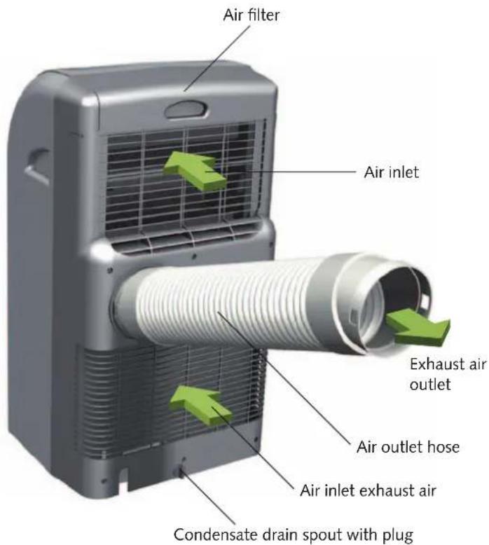 Air filter Air inlet Exhaust air outlet Air outlet hose Air inlet exhaust air Condensate drain spout with plug