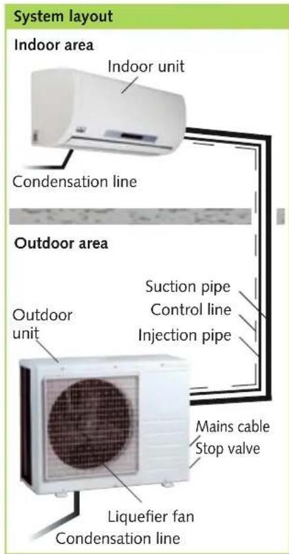 System layout Indoor area Indoor unit Condensation line Outdoor area Outdoor unit Suction pipe Control line Injection pipe Liquefier fan Condensation line Mains cable Stop valve