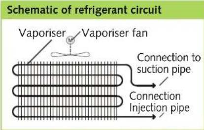 Schematic of refrigerant circuit Vaporiser Vaporiser fan Connection to suction pipe Connection Injection pipe