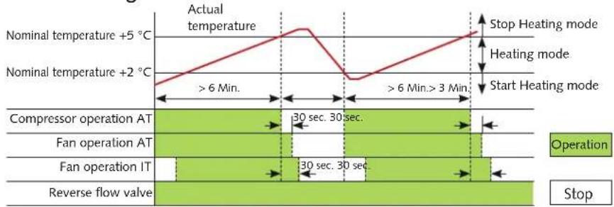 REMKO MXW 200 - Heating mode has priority! - 2