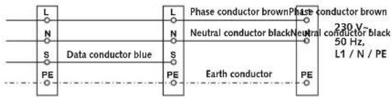 L N S Data conductor blue PE L Phase conductor brown Phase conductor brown N Neutral conductor black Neutral conductor black 50 Hz, L1 / N / PE PE Earth conductor PE 230 V~