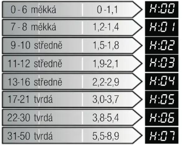 BOSCH SPS 69T18 - Tabulka tvrdosti vody - 1