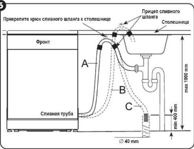 Прикрепите крюк сливного шланга к столешнице Прицеп сливного шланга Столешница Фронт A B C сливная труба max 1000 mm min 400 mm Ø 40 mm