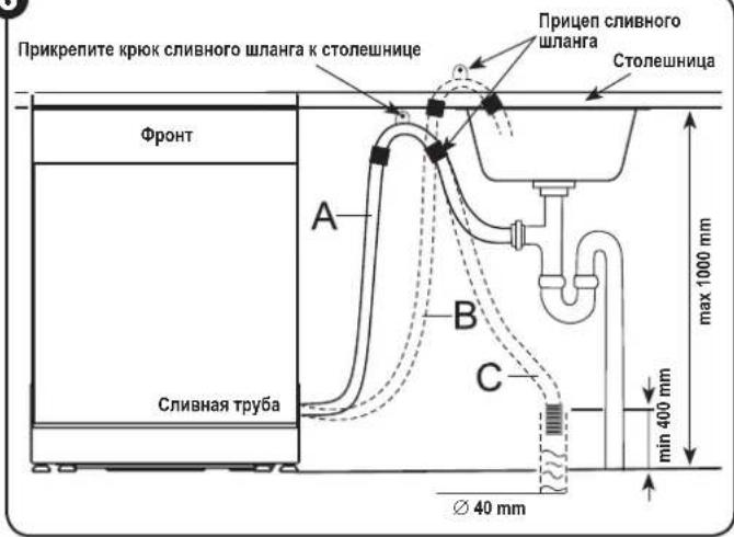Прикрепите крюк сливного шланга к столешнице Прицеп сливного шланга Столешница Фронт A B C Сливная труба max 1000 mm min 400 mm Ø 40 mm
