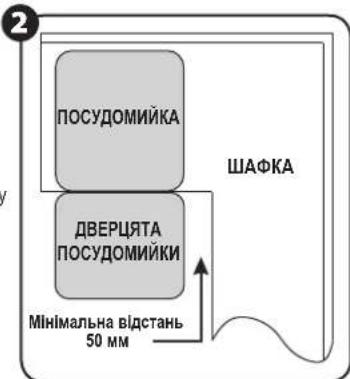 ПОСУДОМИЙКА ДВЕРЦЯТА ПОСУДОМИЙКИ ШАФКА Мінімальна відстань 50 мм
