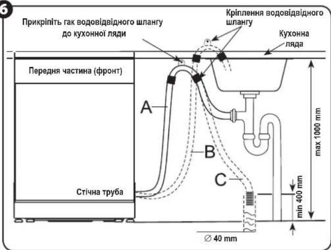 Прикріпіть гак водовідвідного шлангу до кухонної ляди Кріплення водовідвідного шлангу Кухонна ляда Передня частина (фронт) A B C Стічна труба max 1000 mm min 400 mm Ø 40 mm