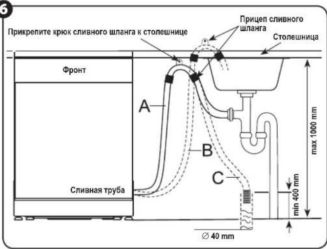 Прикрепите крюк сливного шланга к столешнице Прицеп сливного шланга Столешница Фронт A B C Сливная труба max 1000 mm min 400 mm Ø 40 mm