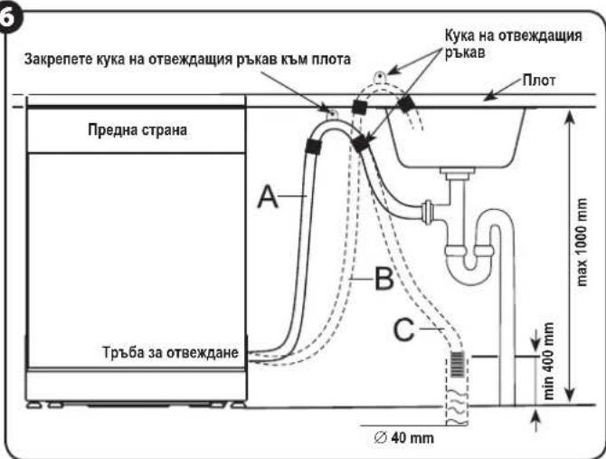 Закрепете кука на отвеждащия ръкав към плота Кука на отвеждащия ръкав Плот Предна страна A B C Тръба за отвеждане max 1000 mm min 400 mm Ø 40 mm
